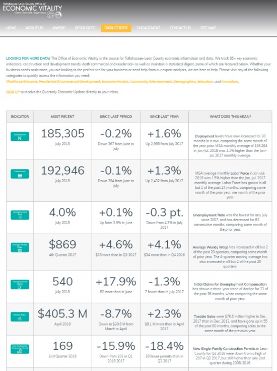 A scorecard featuring economic development data from Tallahassee