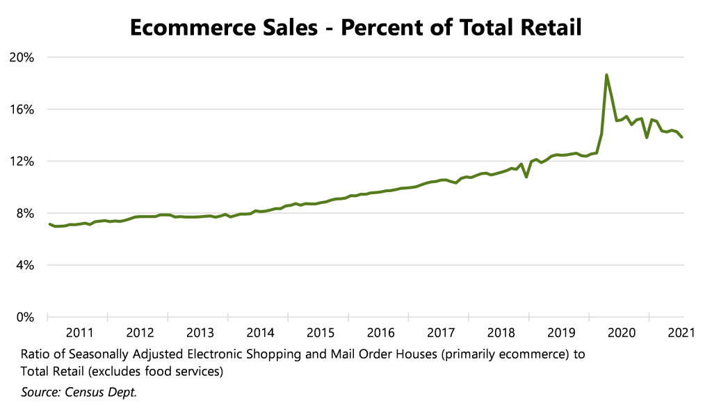 The chart illustrates the sharp increase in ecommerce sales at the beginning of 2020
