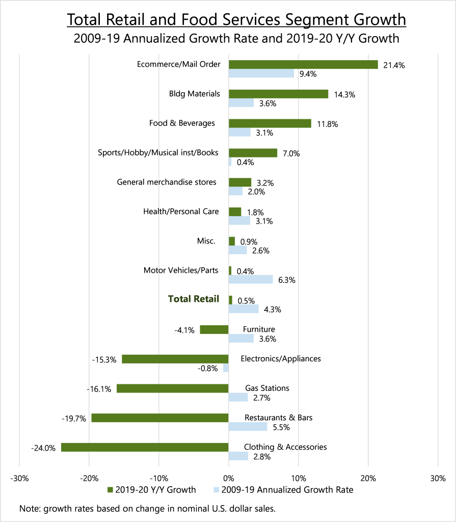 This chart shows the total annual segment growth and year-over-year growth of retail and food services