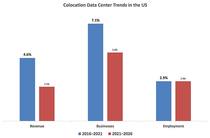 A bar chart shows colocation data center trends in the U.S, including revenue, businesses and employment from 2016-2021 and 2021-2026