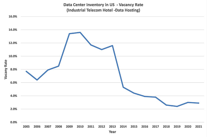 A line chart shows the initial growth of data center inventory in the U.S. through 2013, followed by a sharp decline through 2021