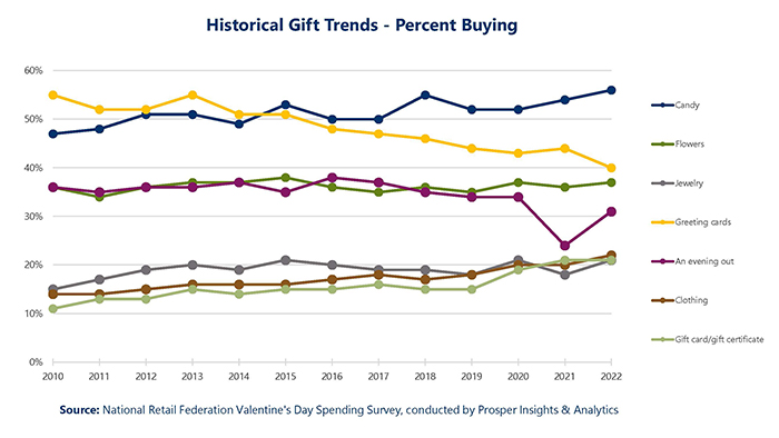 A colorful line chart shows historical gift-buying trends for candy, flowers, jewelry, greeting cards, an evening out, clothing and gift cards