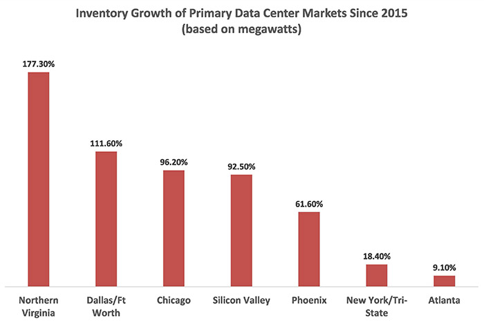 A bar chart shows the inventory growth of primary data center markets in different major cities, with Northern Virginia being the largest at 177.3% followed by DAllas/Ft. Worth at 111.6%, Chicago at 96.5%, Silicon Valley at 92.5%, Phoenix at 61.6%, New York/Tri-state at 18.4% and Atlanta at 9.1%