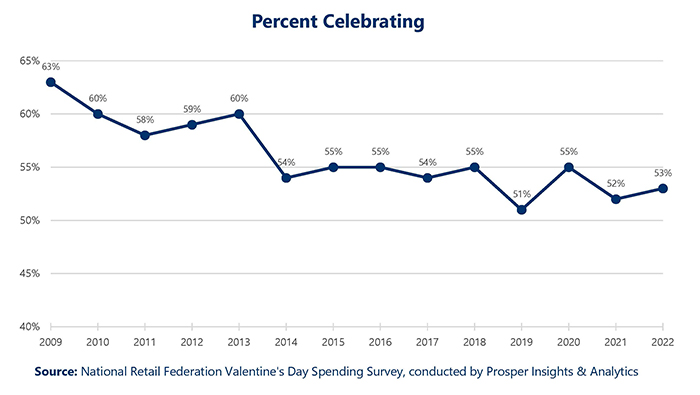 A line chart shows a steading decline in the number of people who said they were celebrating Valentine's Day between 2009 and 2022
