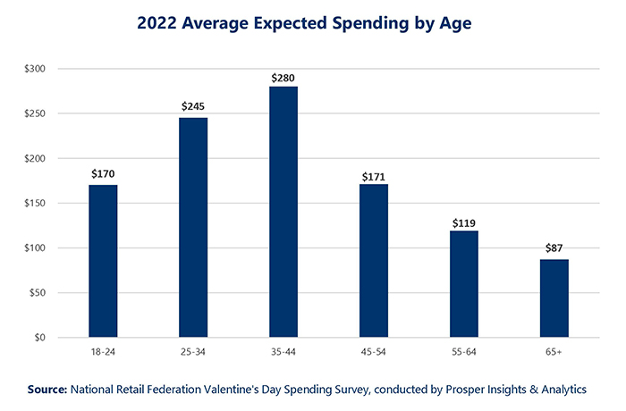 A bar chart shows average expected spending by age groups, with ages 35-44 and ages 25-34 with the largest amounts