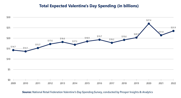 A line chart shows total expected Valentine's Day spending has steadily gone up between 2009 and 2022