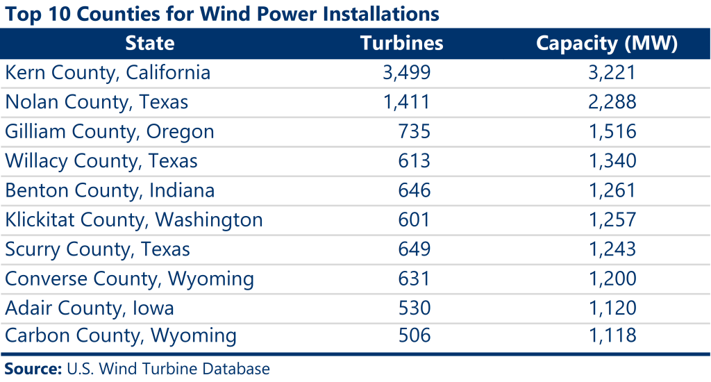 A chart shows the top 10 counties for wind power installation in the United States
