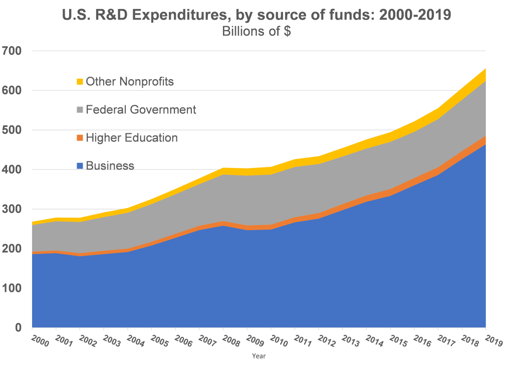 A chart showing an increase in US research and development expenditures, by source of funds between 2000 and 2019
