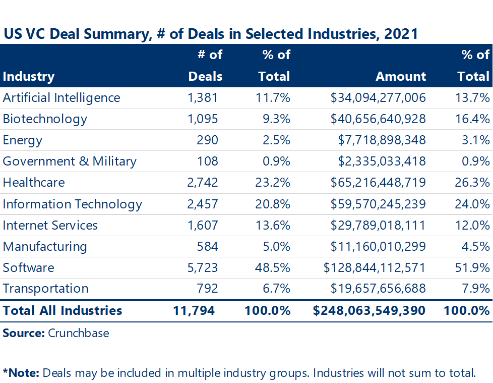 Charts showing US venture capital deal summary by number of deals in selected industries for 2021