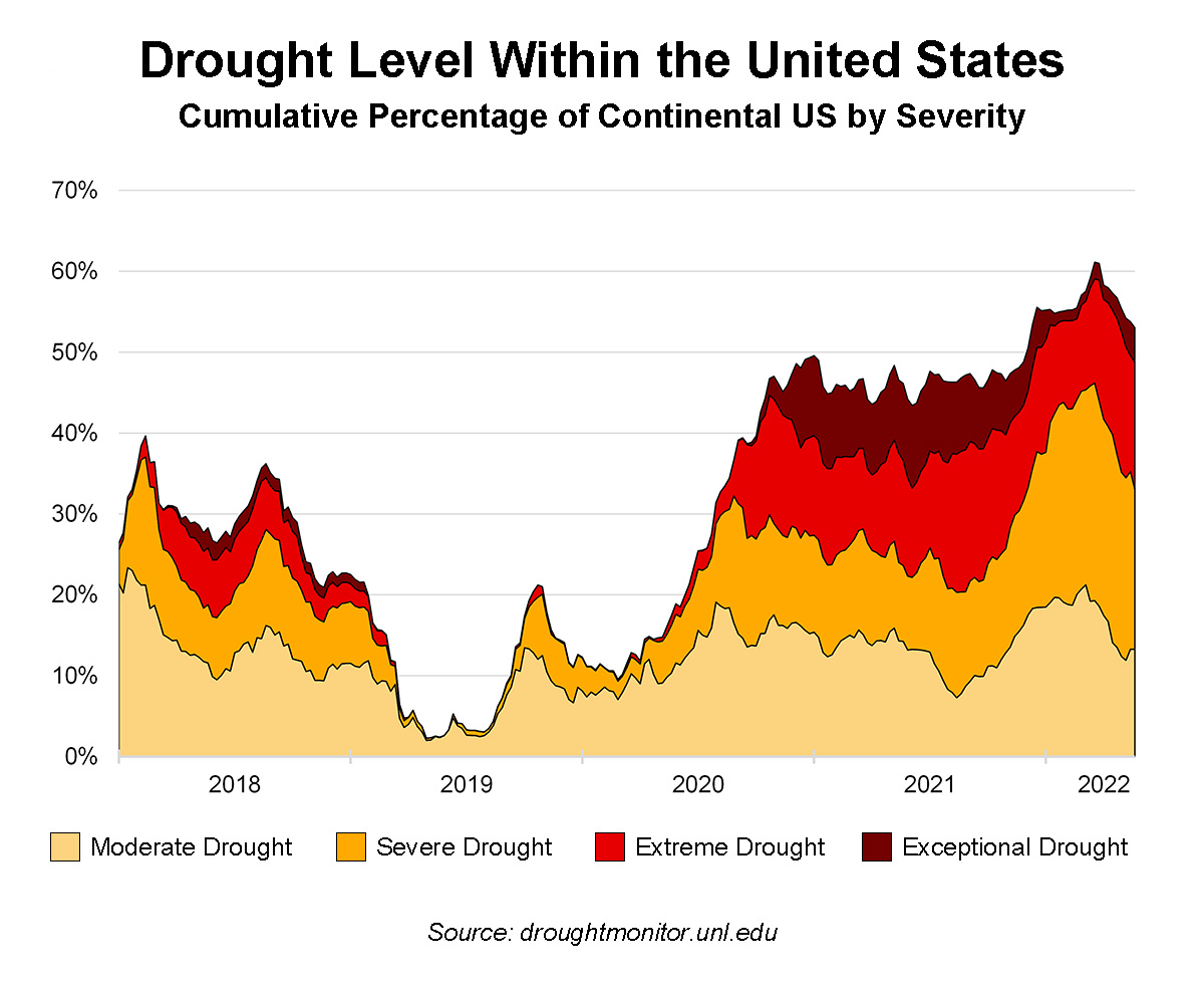 Graph showing increasing drought levels by severity over time