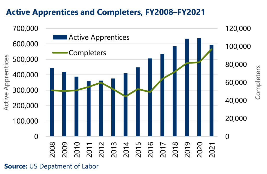 Active apprenticeships 2008-2021