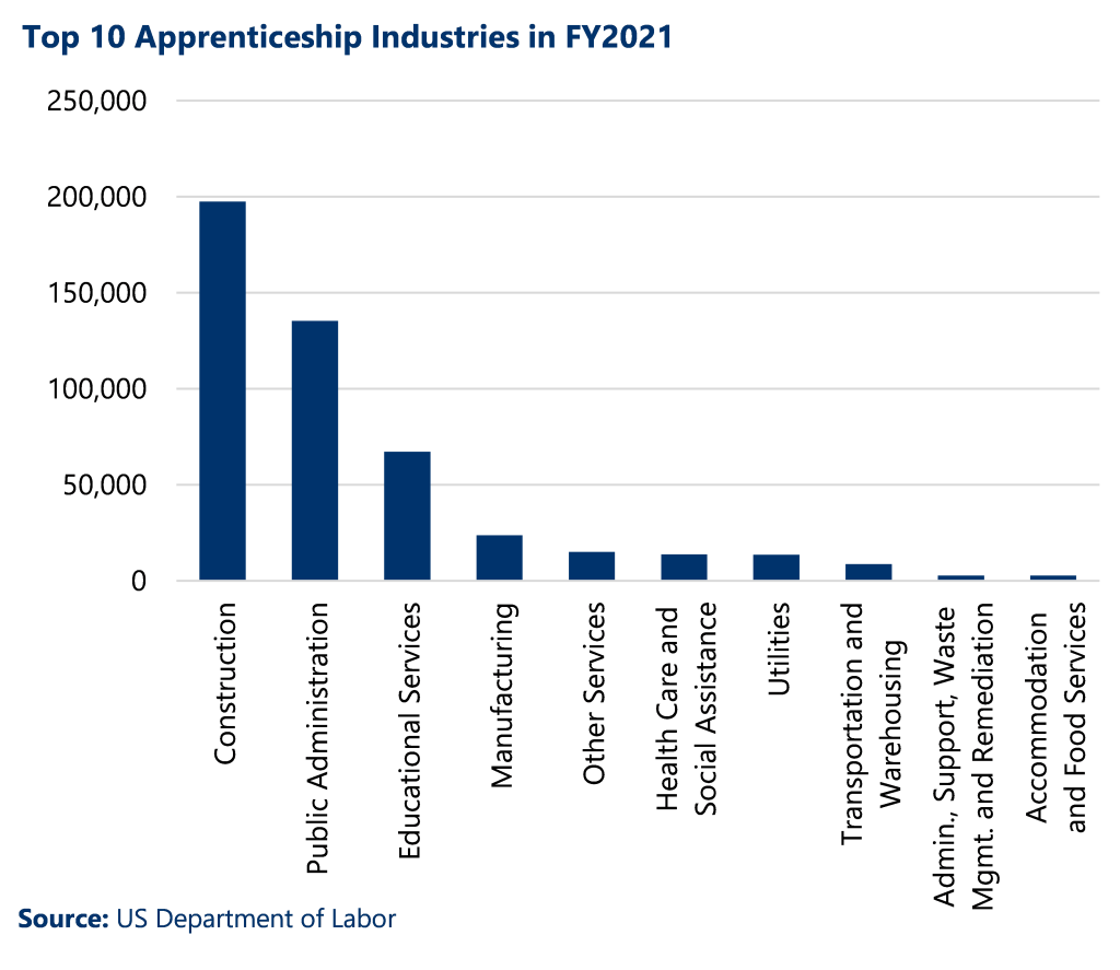 Apprenticeships - Top 10 industries in 2021