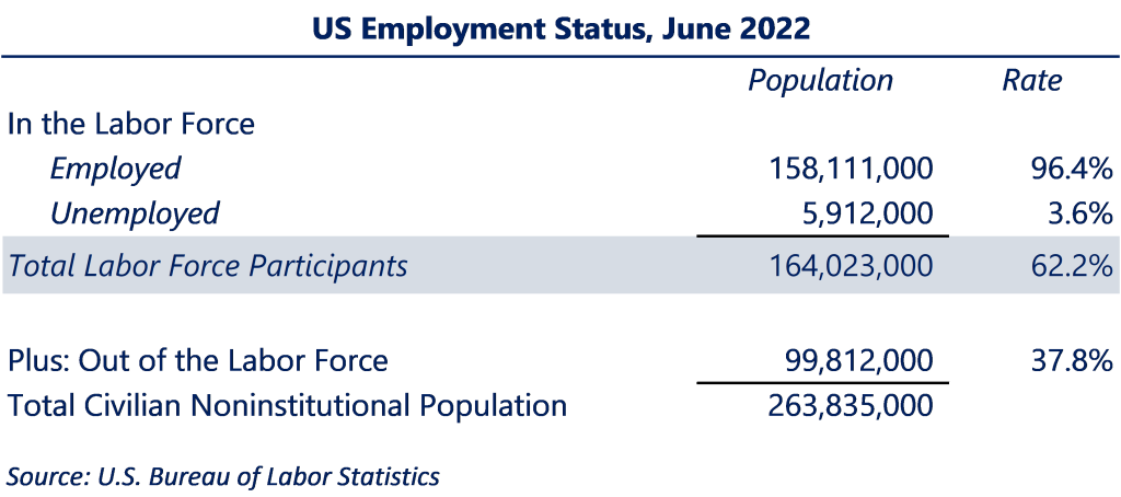 US Employment Status Chart for June 2022. The chart show the total number of employed people in the labor force as 158,111,000 or 96.4%. The number of unemployed people is 5,912,000 or 3.6%. The total number of labor force participants is 164,023,000 or 62.2%. Source: US Bureau of Labor Statistics