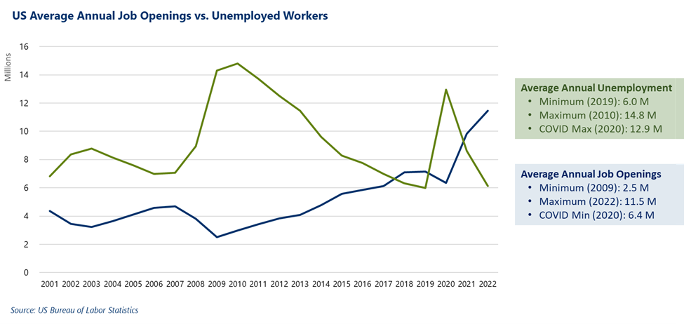 Line chart showing US average annual job openings vs. number of unemployed workers between 2001 and 2022