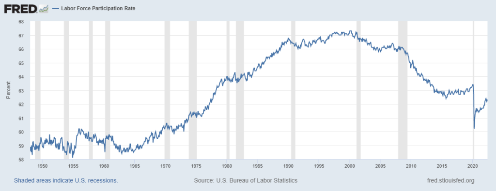Chart showing labor force participation rate since 1948. The line shows a steady increase starting in the late 1970s as women entered the workforce, followed by a decline starting in the Great Recession in the early 2000s, a sharp drop during the pandemic and a period of recovery in the last few years.