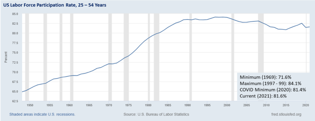 US Labor Force Participation Rate for people aged 25-54 years betweem 1948 and 2021