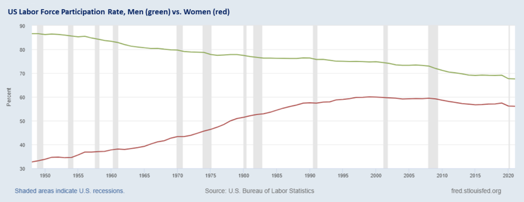 US Labor Force Participation Rate for men and women between 1948 and 2021