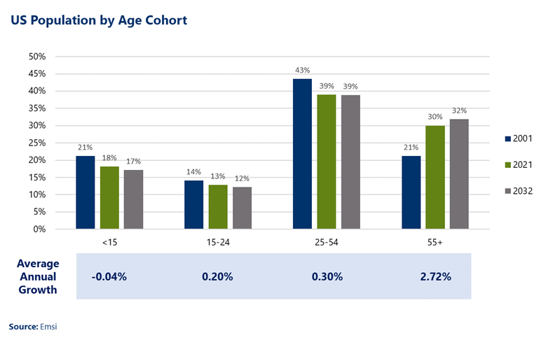 Bar chart showing US population by age chohort and average annual growth rates