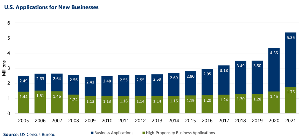 Bar chart showing growth in US application for new businesses between 2005 and 2021