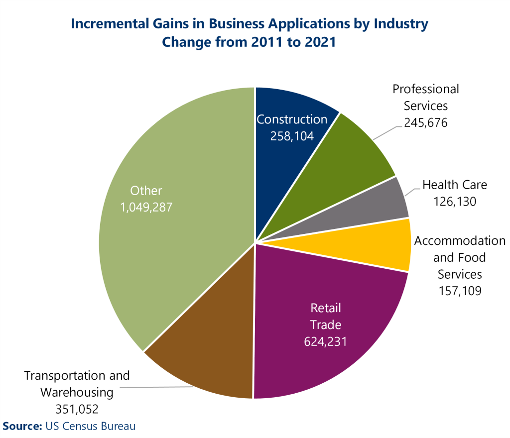 A pie chart shows incremental gains in business application by industry between 2011 to 2021. Other is the largest category, followed by Retail Trade, Transportation and Warehousing, Professional Services, Accommodation and Food Services, and Health Care