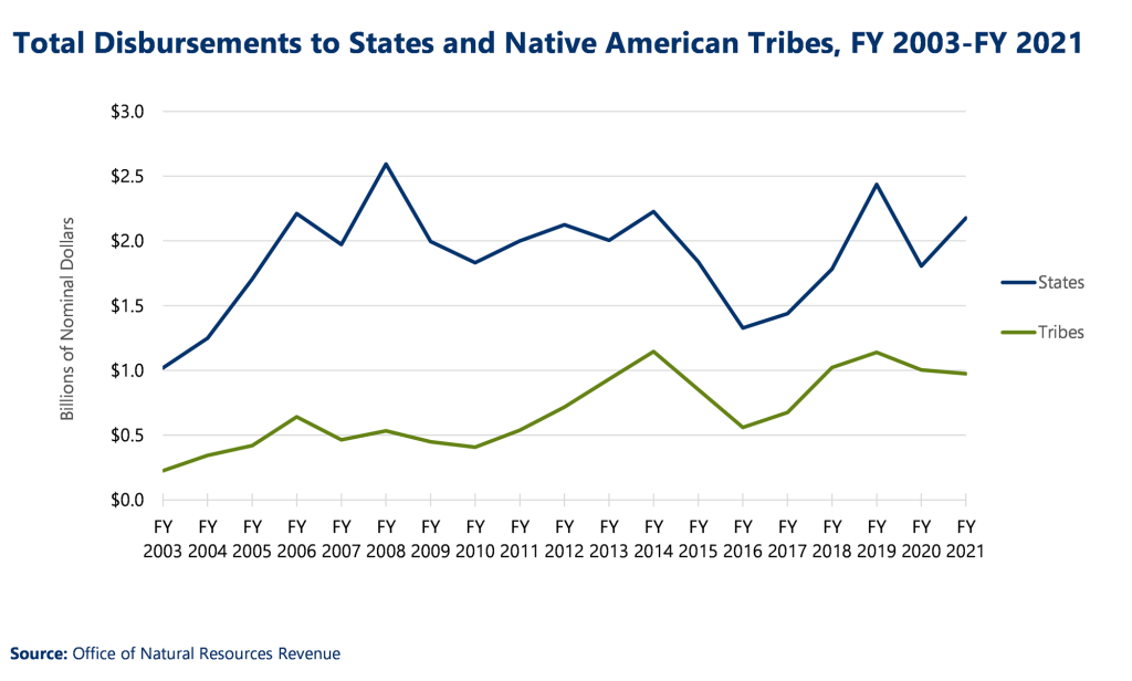 Total revenue disbursements to states and tribes from Fiscal Year 2003 to Fiscal Year 2021