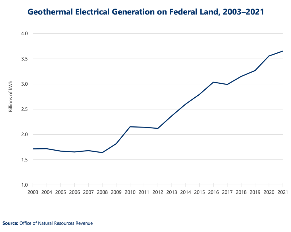 Geothermal electrical generation on public lands from 2003 to 2021