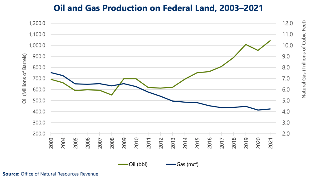 Oil and gas production amounts on public lands between 2003 and 2021