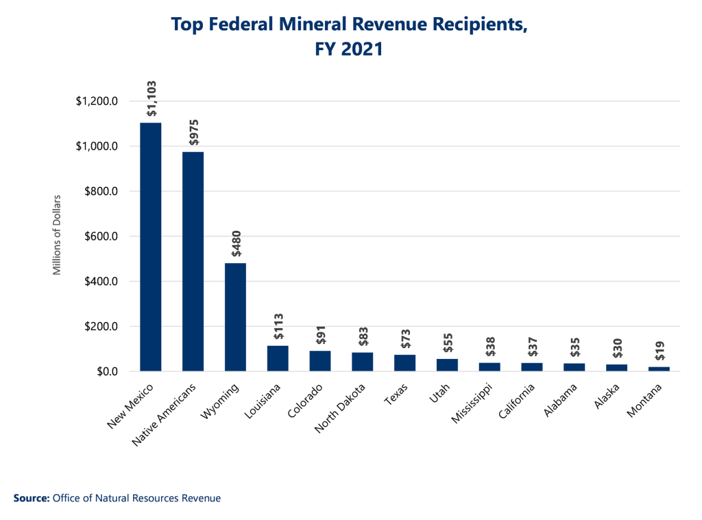 Top federal mineral revenue recipients in Fiscal Year 2021