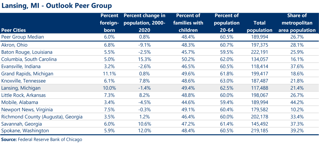 A peer city chart for Lansing, Michigan, shows similar cities base on outlook indicators such as population change, families with children, total population and percent of population that is foreign-born