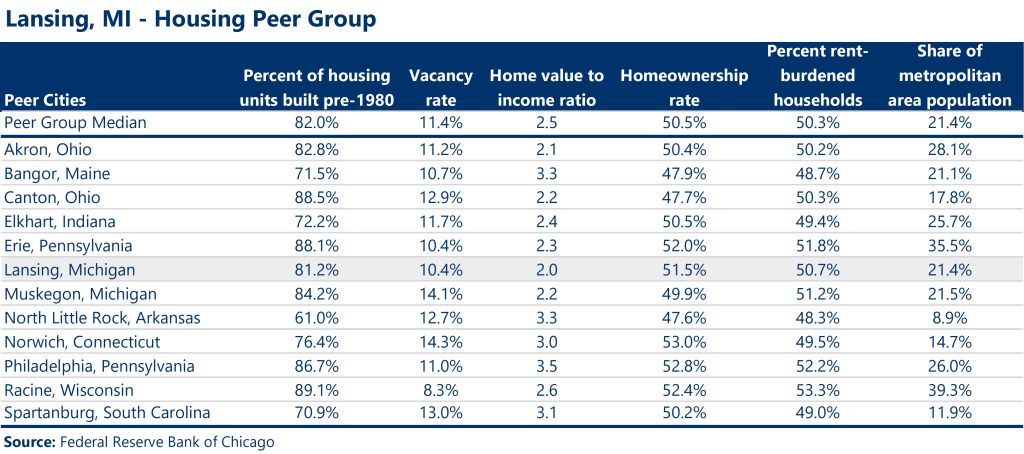A peer city chart for Lansing, Michigan, shows similar cities based on housing indicators such as vacancy rate, home value to income ratio, homeownership rate, and amoun tof cost-burdened households