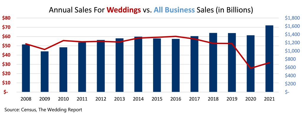 Bar chart comparing annual sales for weddings and all businesses between 2008 and 2021