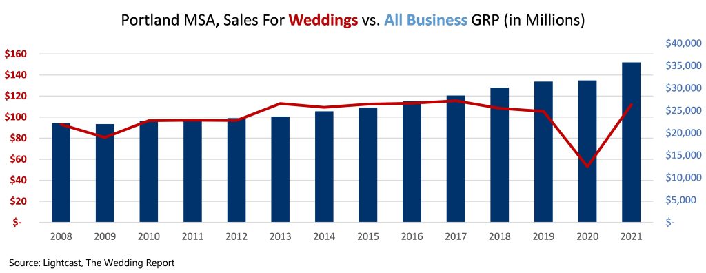 Bar chart comparing sales for weddings with all business sales in Portland, Maine