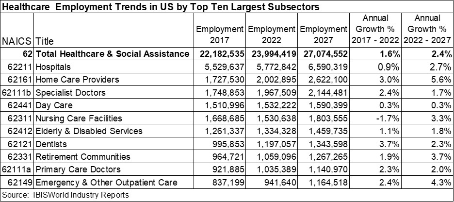 Chart showing healthcare employment trends in the US by top ten largest subsectors