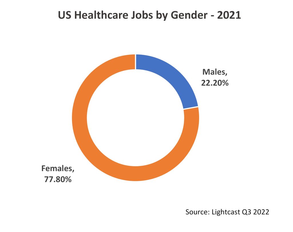 Donut chart showing US healthcare jobs by gender in 2021
