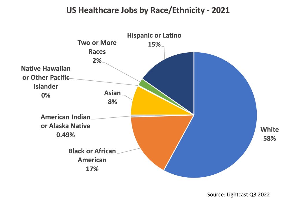 Pie chart showing US healthcare jobs by race/ethnicity in 2021