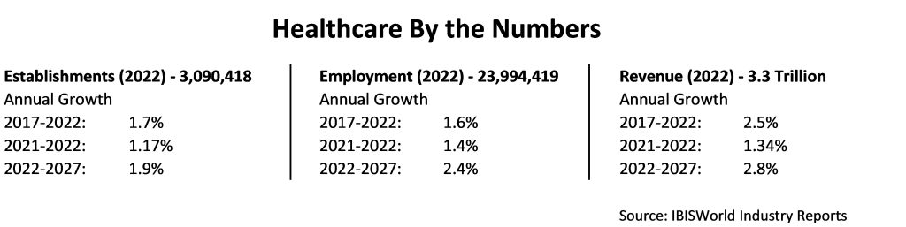 Healthcare by the Numbers chart showing actual and projected annual growth of establishments, employment, and revenue between 2017 and 2027