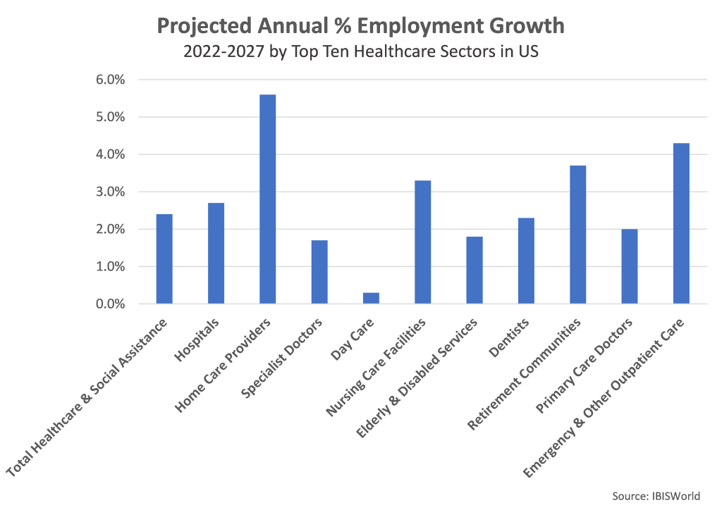 Bar graph showing projected annual percentage of employment growth in 2022-2027 of the top ten healthcare sectors in the US