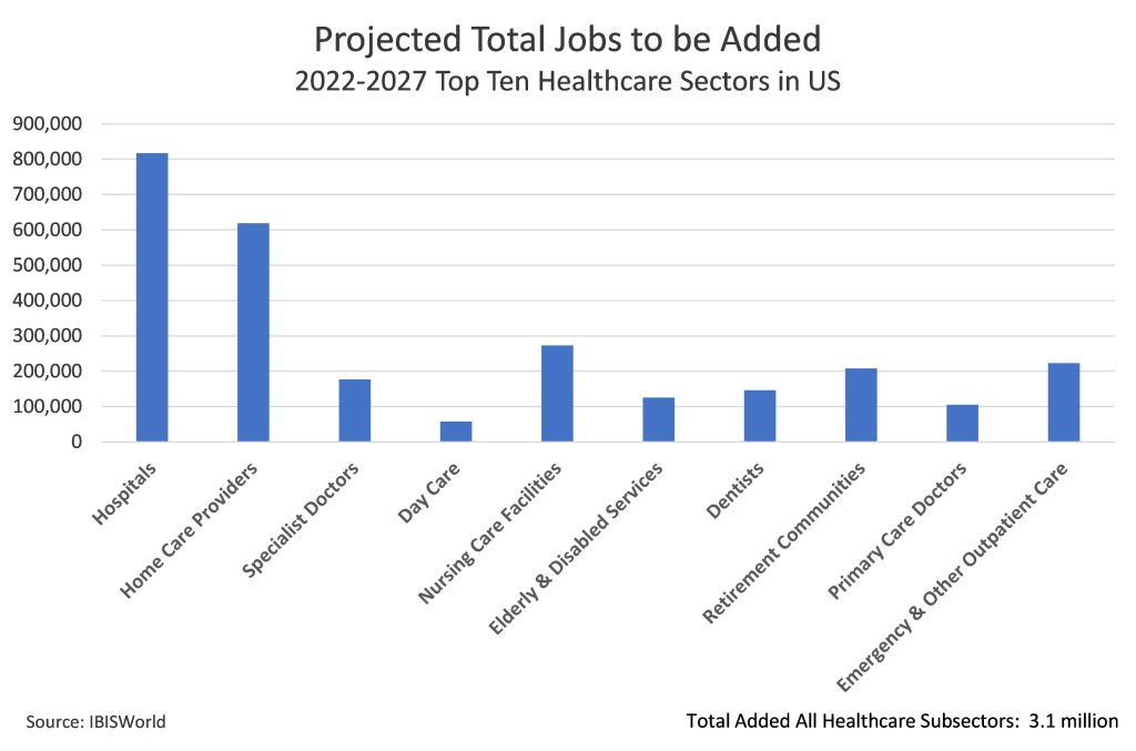 Bar chart showing projected total jobs to be added to the top ten healthcare sectors in the US in 2022-2027