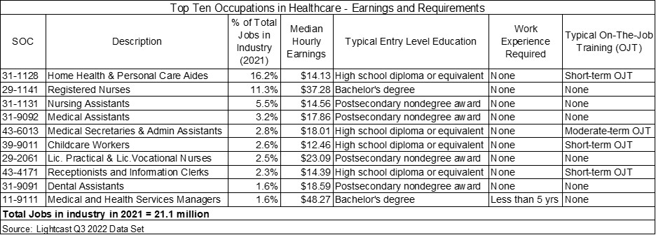 Chart showing the earnings and education, experience, and training requirements of the top ten healthcare occupations