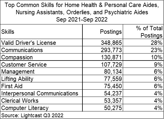 Chart showing the top common skills for home health and personal care aides, nursing assistants, orderlies, and psychiatric aides from September 2021 to September 2022