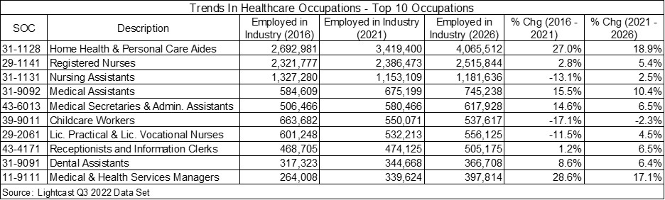 Chart showing trends in the top ten healthcare occupations