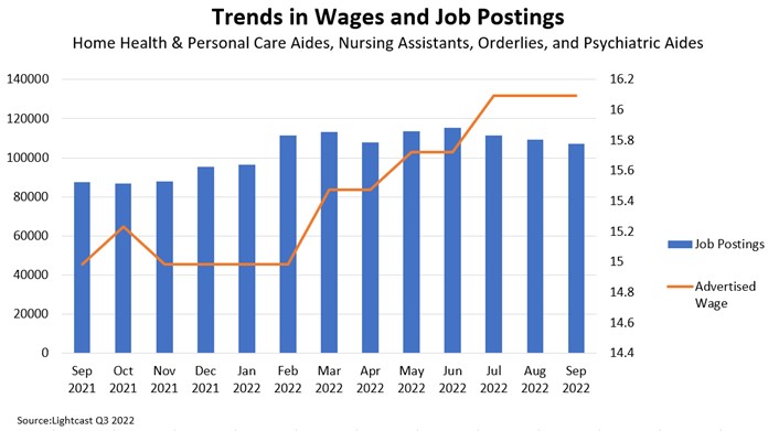 A bar chart showing trends in wages and job postings for home health and personal care aids, nursing assistants, orderlies, and psychiatric aides