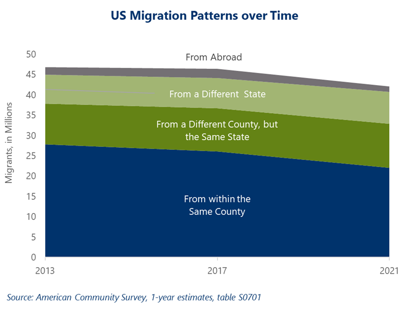 A chart showing US migration patterns between 2013 and 2021