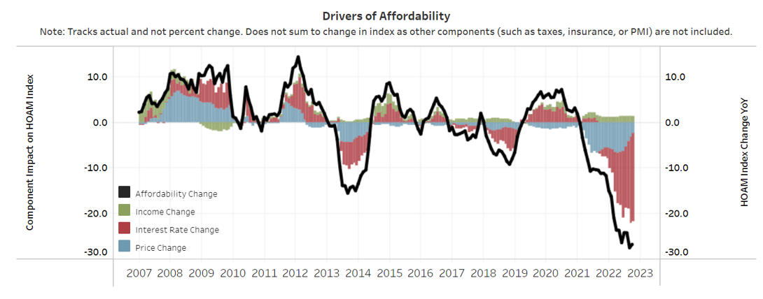 A data visualization shows the changes in homeownership affordability along with income changes, interest rate changes, and price changes between 2007 and 2023