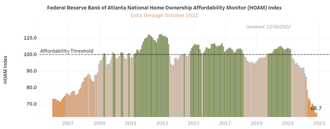 A chart shows the rising and falling homeownership affordability index rates for each month between 2007 and 2023