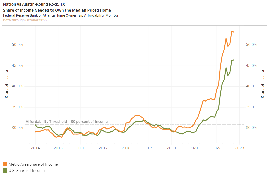 A line chart shows the share of one's income needed to own a median-priced home in Austin and in the United States as a whole