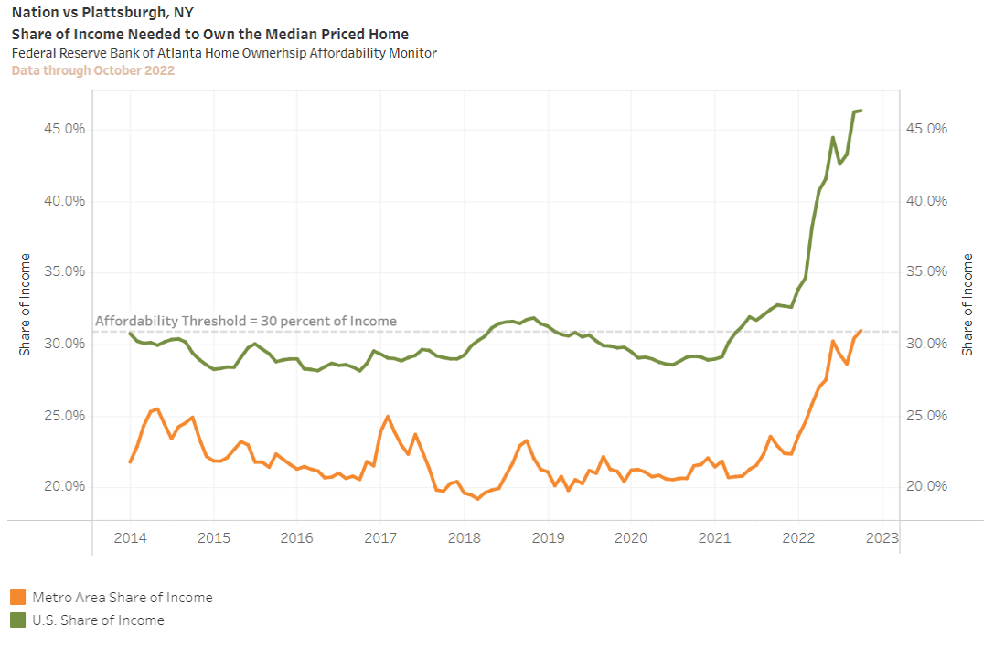 A line charts shows the share of one's income needed to own a median-priced home in Plattsburgh, New York, and in the United States as a whole